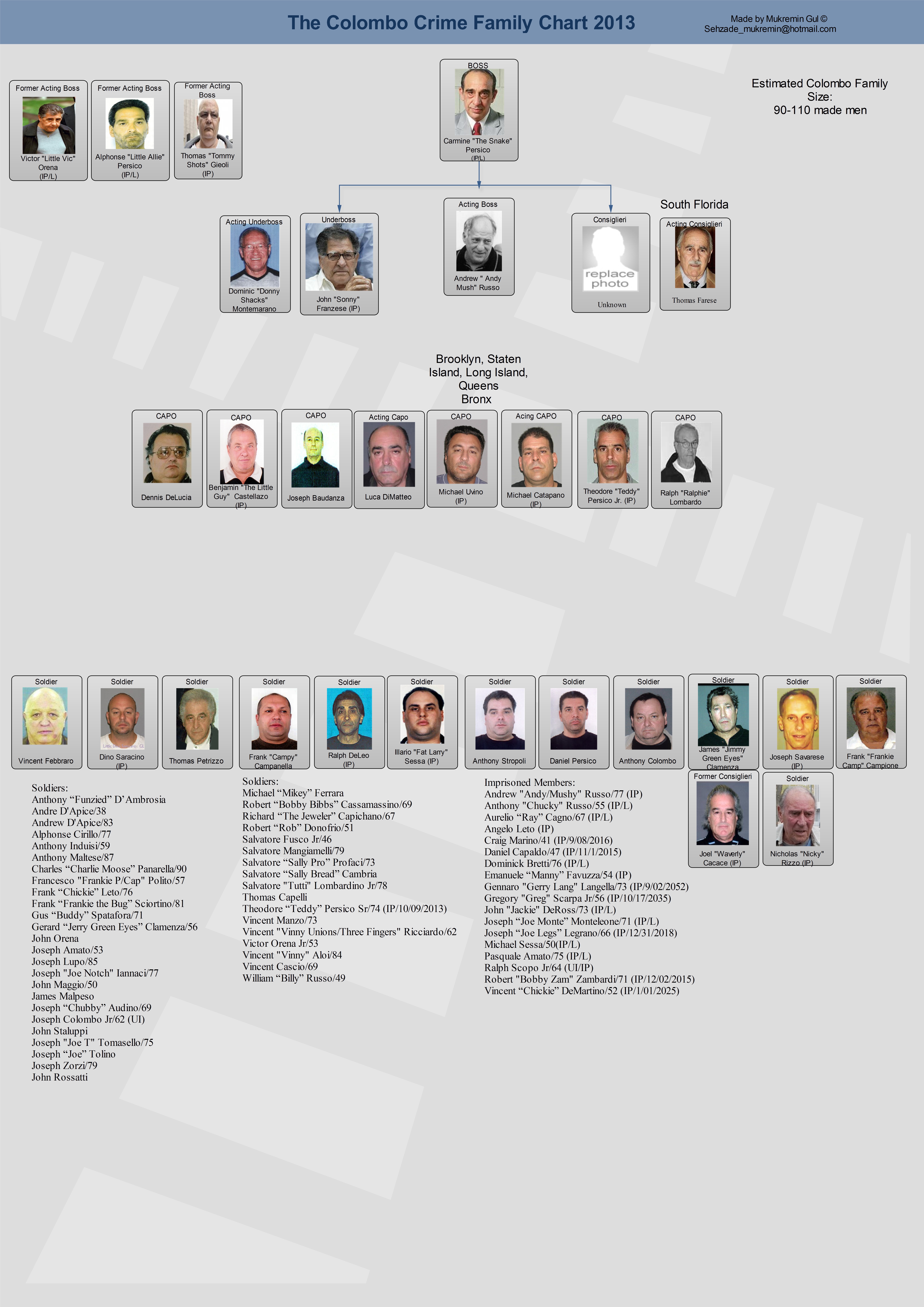 Mafia Families | Colombo Family - The Gangster Report